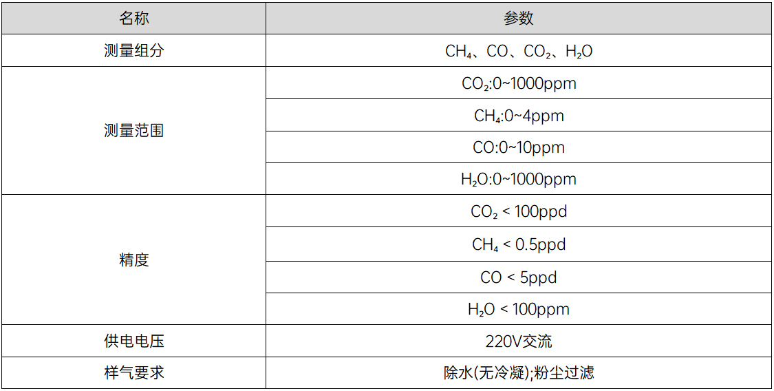 高精度溫室氣體分析儀（CRDS技術）