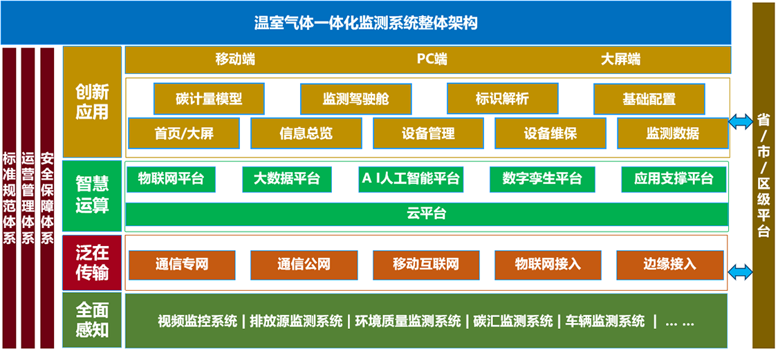 碳排放架構圖