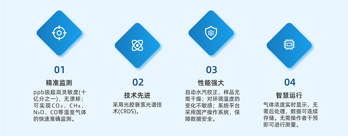 高精度溫室氣體分析儀特點