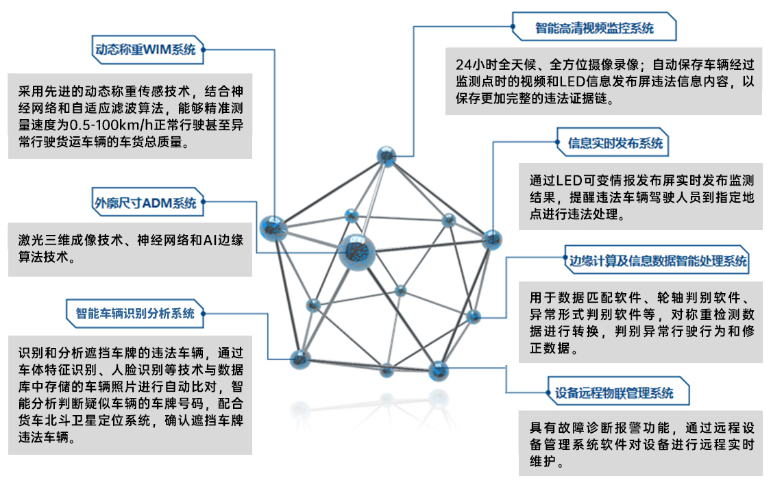 橋梁動態稱重系統